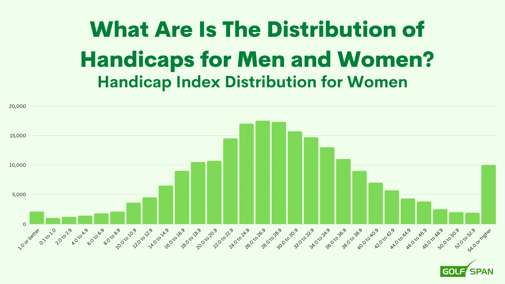 handicap distribution men