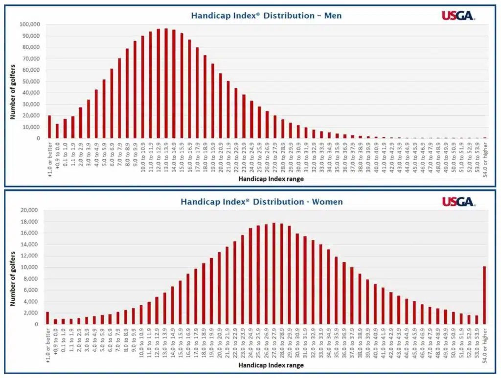 Handicap Percentile Chart image