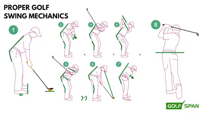 Proper golf swing mechanics