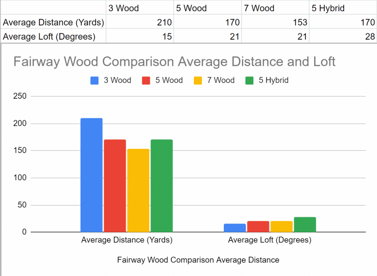 7 Wood Distance, When To Use, & Best Clubs for 2025