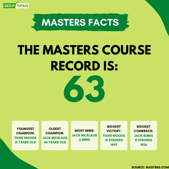 masters tournament course record 63 youngest champion tiger woods 21, oldest champion jack nicklaus 46, most wins jack nicklaus 6 wins, biggest victory tiger wood 12 strokes 1997, biggest comeback jack burge 8 strokes 1956