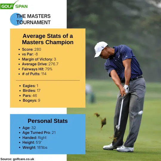 average stats masters champion score 280 vs par -8 margin of victory 3 average drive 276 fairways hit 79% # of putts 114