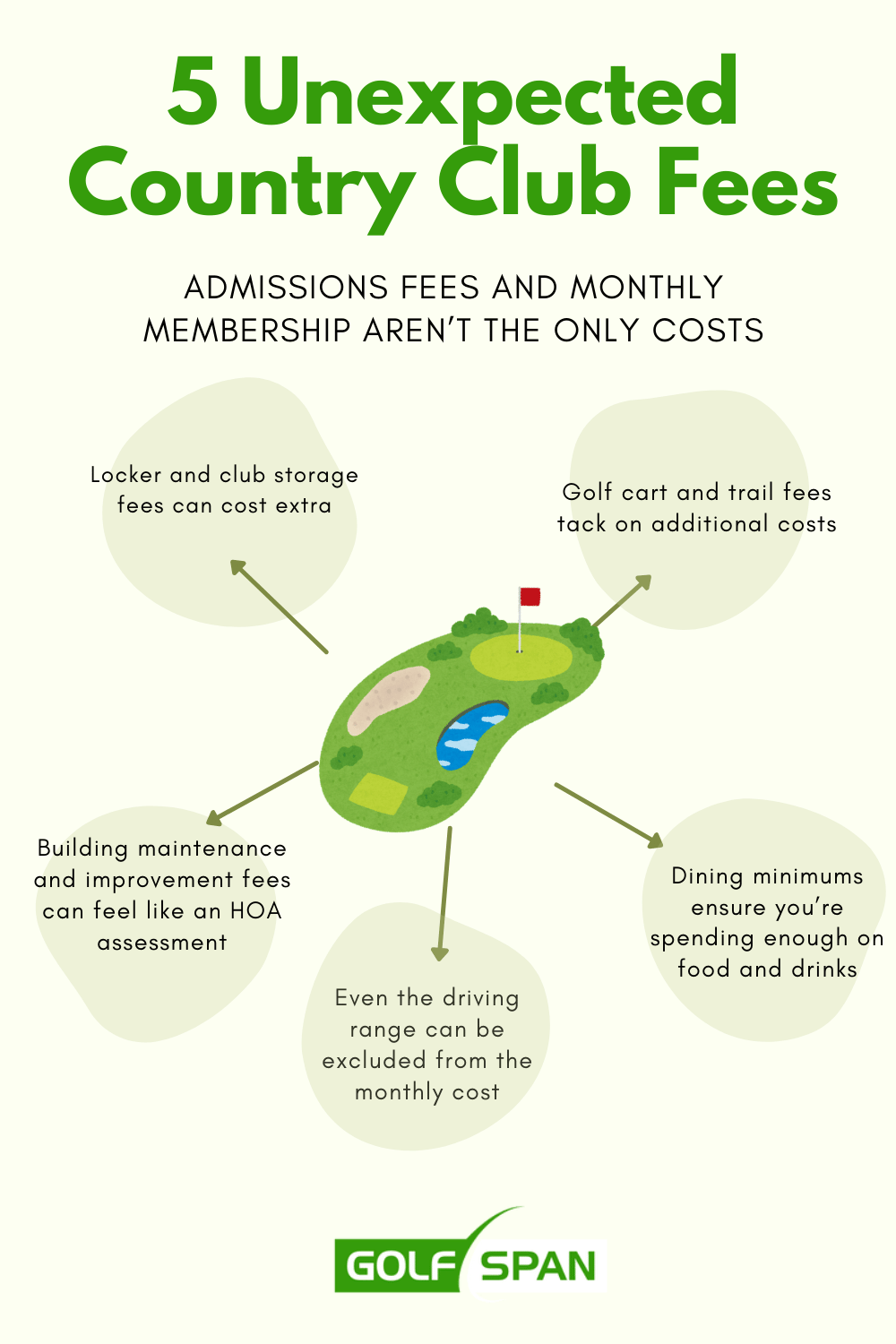 Look out for these five unexpected country club fees, including extra costs for the driving range, cart, and dining minimums.