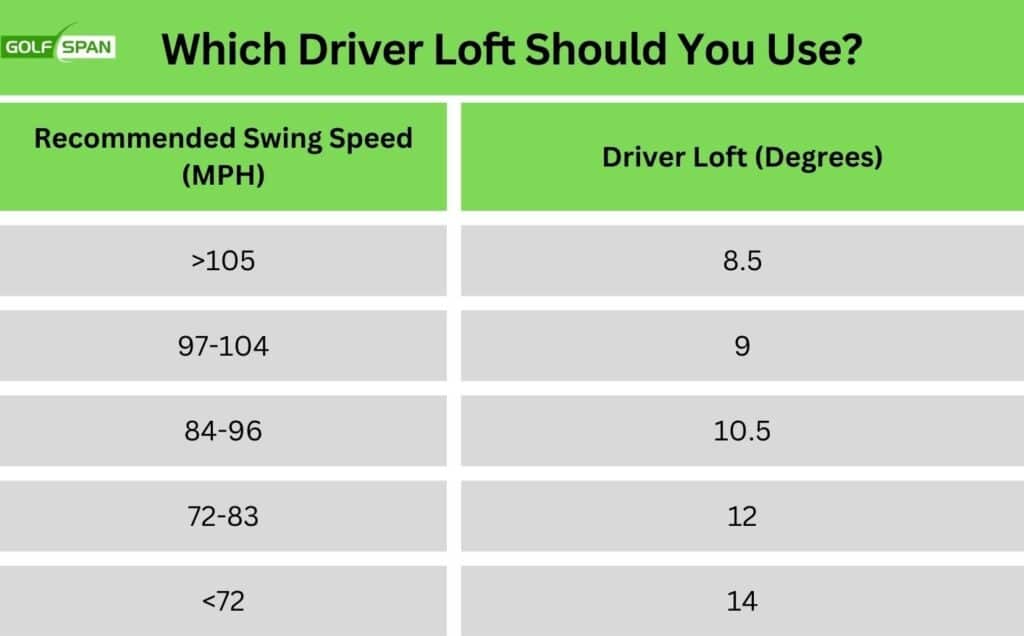 which driver loft should you use