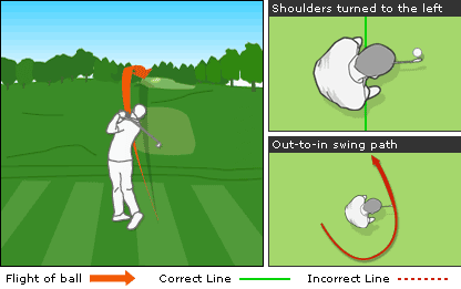 An infographic showing a Fade golf shot