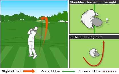 An infographic showing a draw golf shot