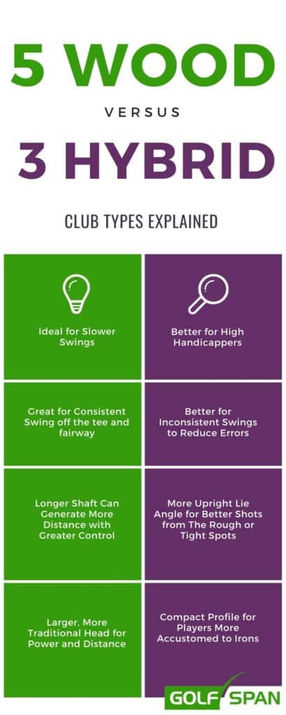 An infographic comparing 5 wood and 3 hybrid golf clubs. Image by Golfspan.