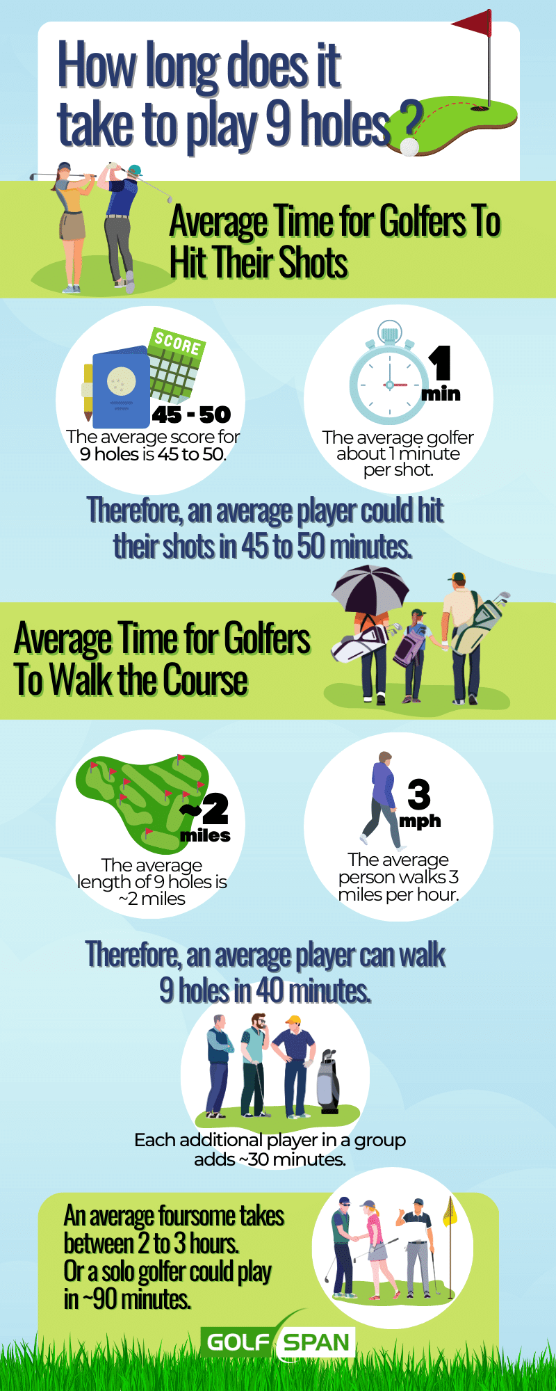 How long does it take it take to play 9 hole? Average time for golfers to hit their shots is 1 minute per shot. And there are an average of 45-50 shots per 9 holes. Most golfers could hit their shots in 45 to 50 minutes. An average player can walk the 9 holes in 4 minutes and each additional player in a group adds ~30 minutes, so an average course takes between 2-3 hours. Or a solo golfers could play in ~90 minutes.
