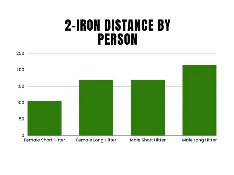 2-iron distance