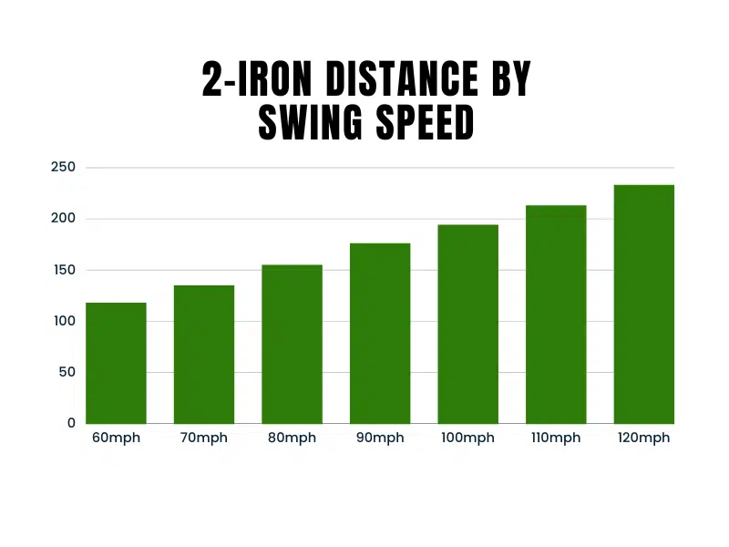 2-iron distance