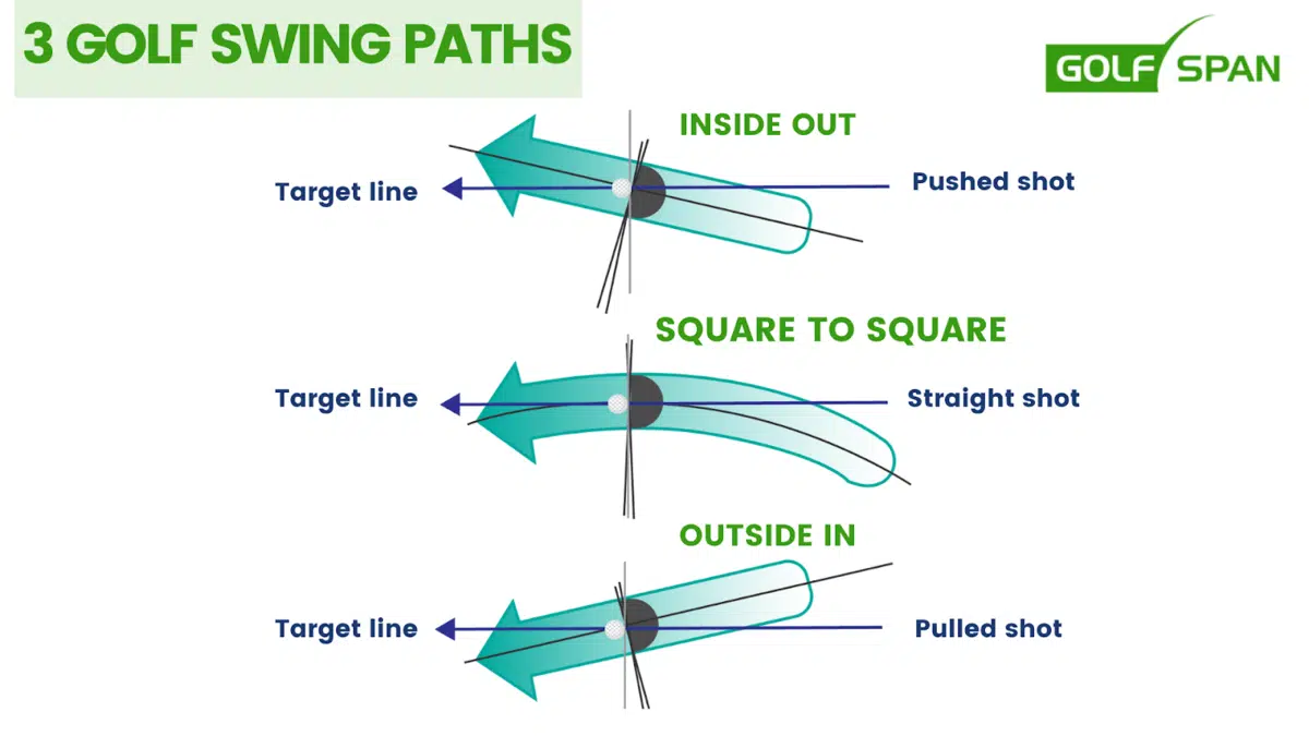 3 golf swing paths: Inside out golf swing, square to square, outside in