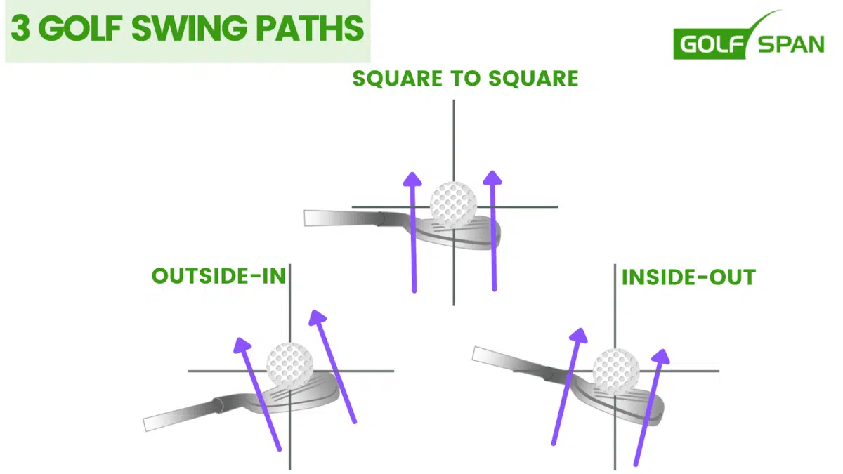 3 golf swing paths: Inside out golf swing, square to square, outside in