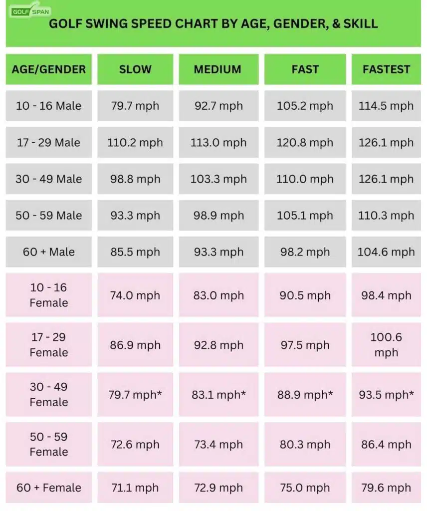 golf swing speed chart by age gender skill