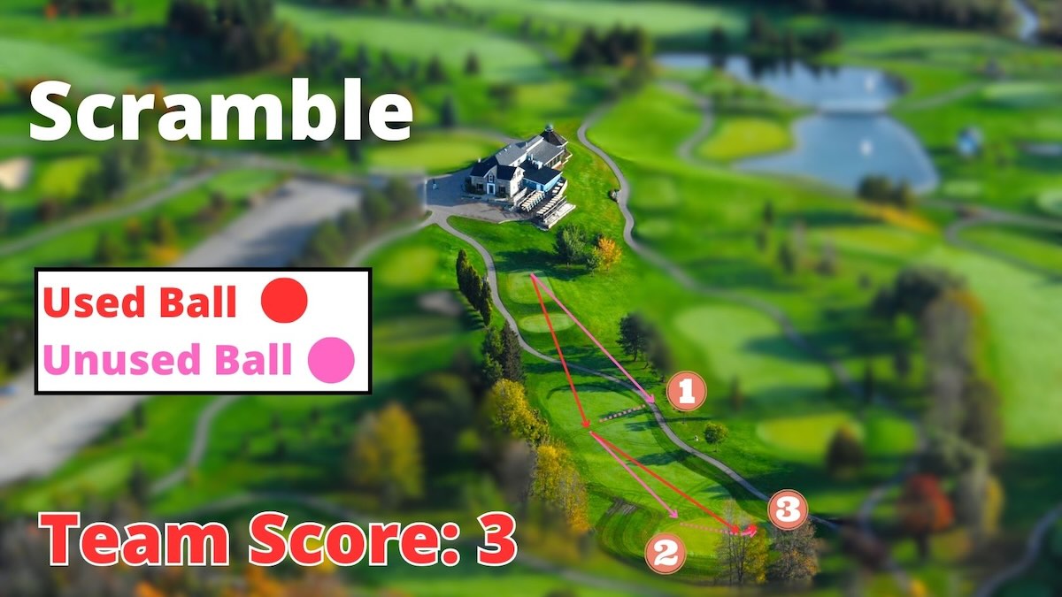 Scramble is a golf format where the captain picks the best shot from a team, then the team plays that shot.