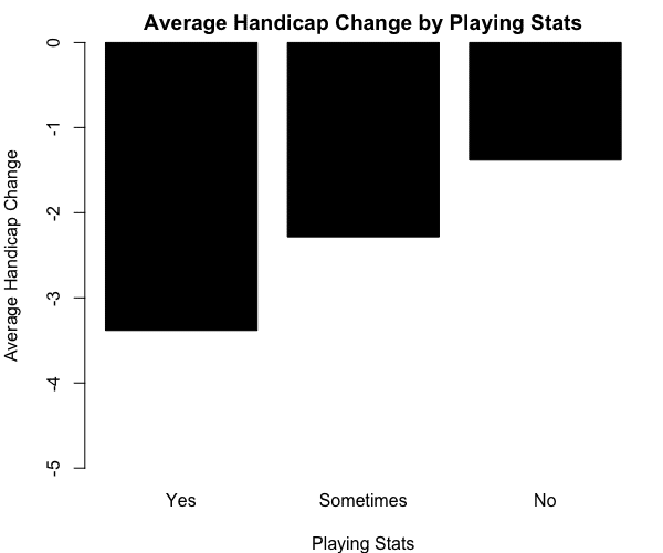 Tracking your playing stats in addition to practice results in lower golf handicaps.