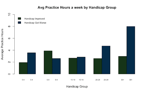 Average practice hours by golfers who improved their handicap over a 12 month period vs those who saw their handicap increase