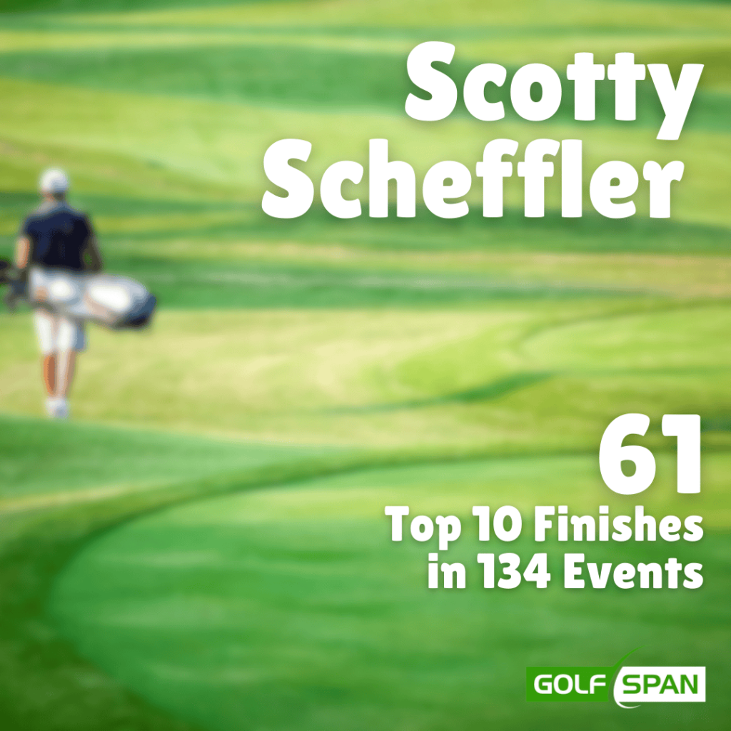 With 61 top-10 finishes in 134 career events, that gives Scheffler a 46% success rate.