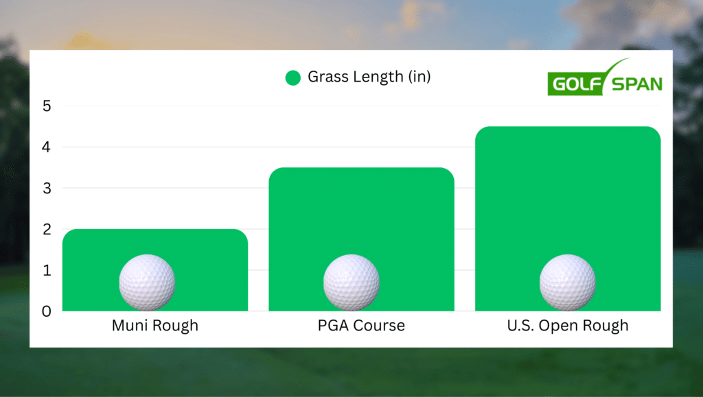 The length of the rough on a pro course is much worse than at your local course, and even that's not as bad as the roughs at the U.S. Open.