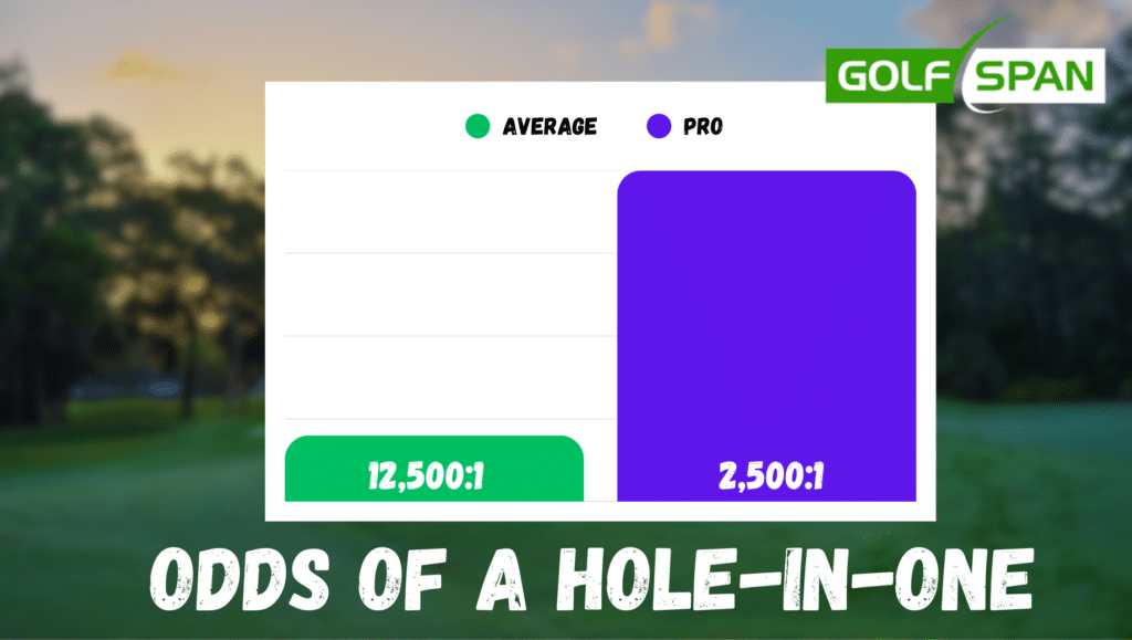 The average golfer is much, much less likely than a professional to hit a hole in one. Here are the stats.