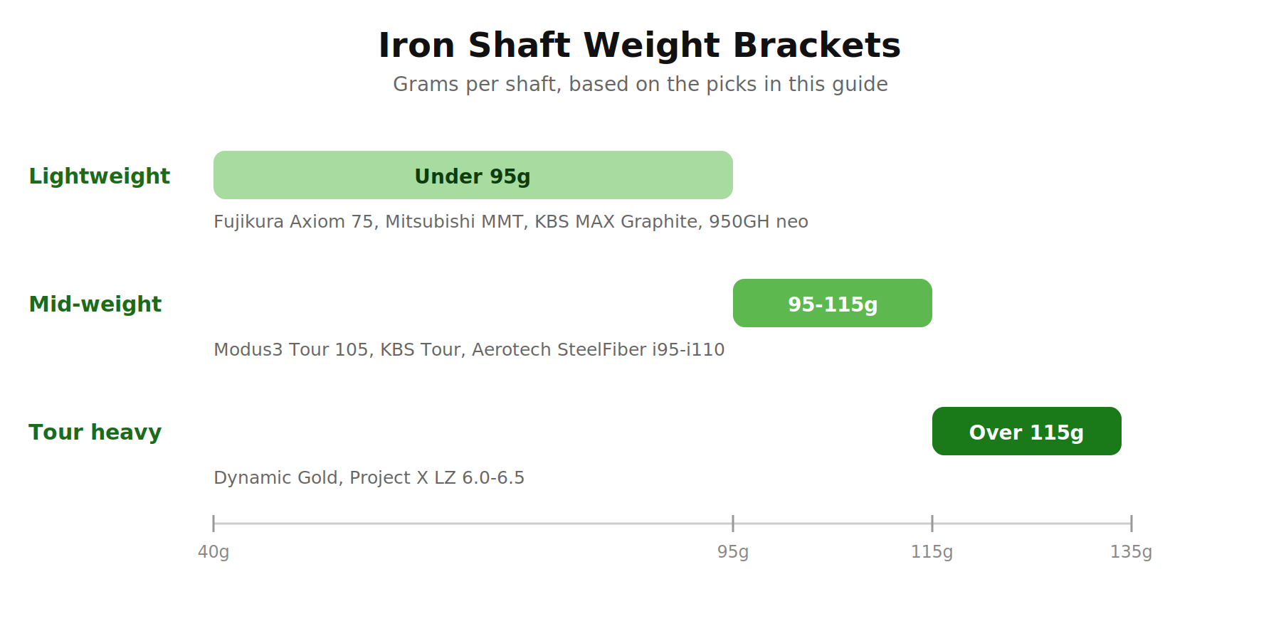 Chart showing iron shaft weight brackets: lightweight under 95g, mid-weight 95-115g, and tour heavy over 115g