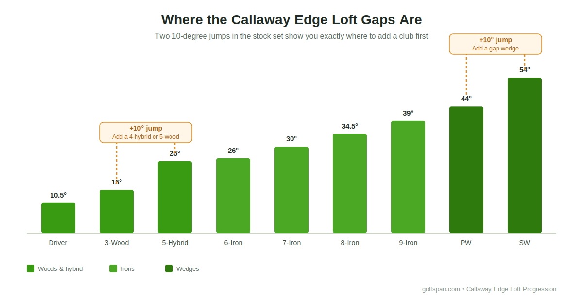 Chart showing the two 10-degree loft gaps in the Callaway Edge set: 3-wood to 5-hybrid, and pitching wedge to sand wedge